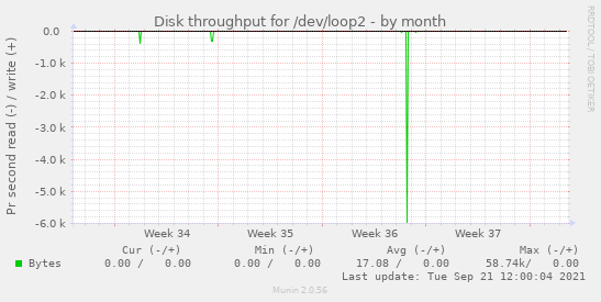 Disk throughput for /dev/loop2
