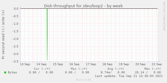 Disk throughput for /dev/loop2