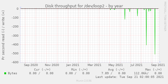 Disk throughput for /dev/loop2