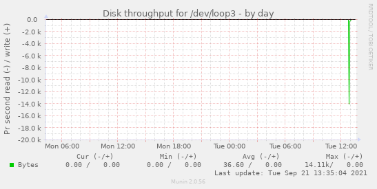 Disk throughput for /dev/loop3
