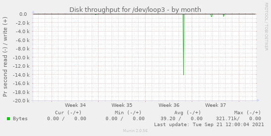 Disk throughput for /dev/loop3