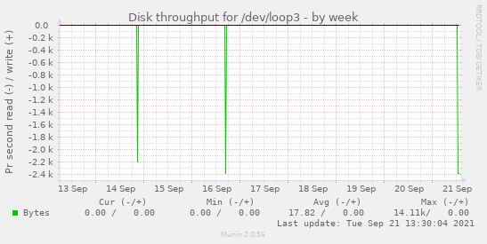Disk throughput for /dev/loop3