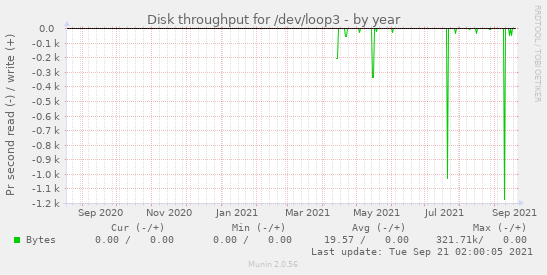 Disk throughput for /dev/loop3