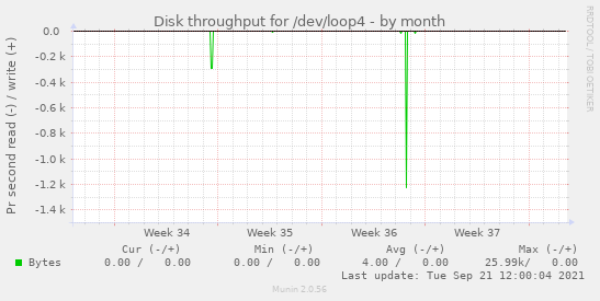 Disk throughput for /dev/loop4