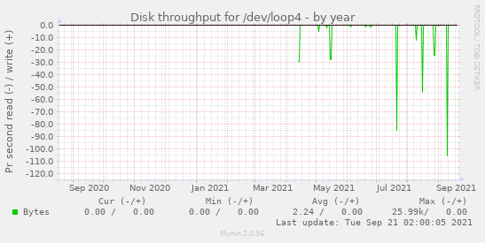 Disk throughput for /dev/loop4