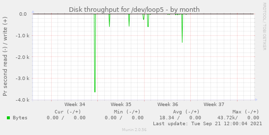 Disk throughput for /dev/loop5