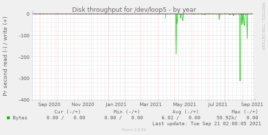 Disk throughput for /dev/loop5
