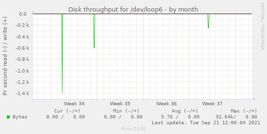 Disk throughput for /dev/loop6