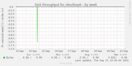 Disk throughput for /dev/loop6