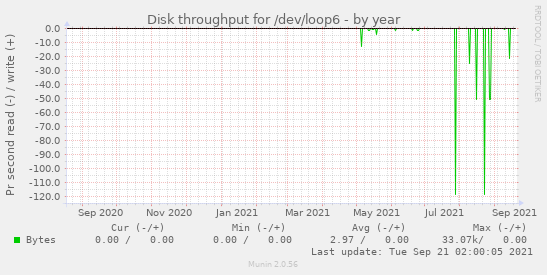 Disk throughput for /dev/loop6