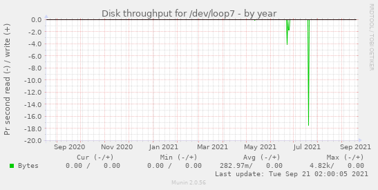 Disk throughput for /dev/loop7