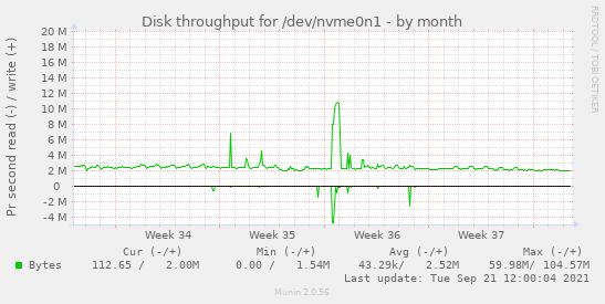 Disk throughput for /dev/nvme0n1