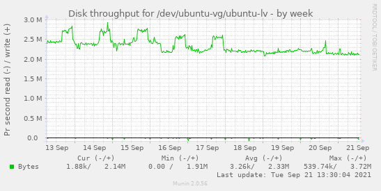 Disk throughput for /dev/ubuntu-vg/ubuntu-lv