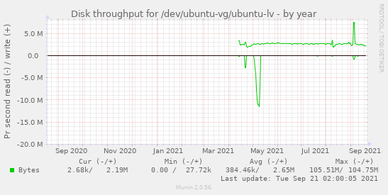Disk throughput for /dev/ubuntu-vg/ubuntu-lv