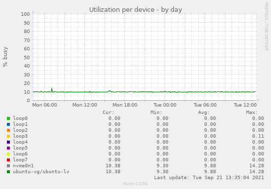 Utilization per device