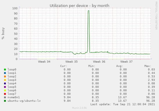 Utilization per device