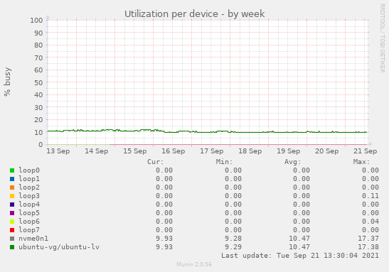 Utilization per device