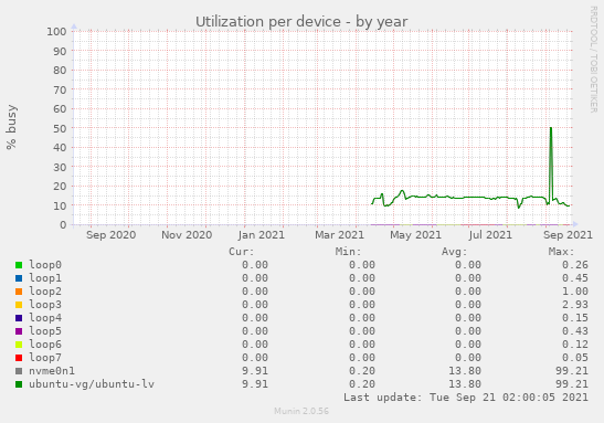 Utilization per device