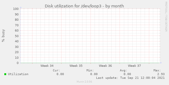Disk utilization for /dev/loop3