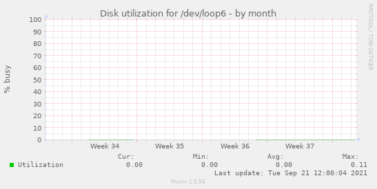 Disk utilization for /dev/loop6
