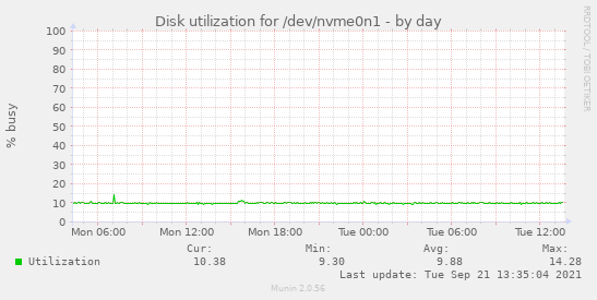 Disk utilization for /dev/nvme0n1