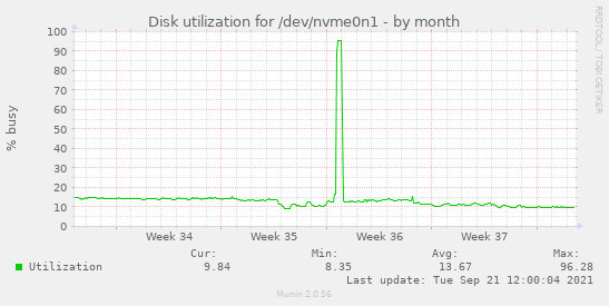 Disk utilization for /dev/nvme0n1