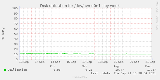 Disk utilization for /dev/nvme0n1