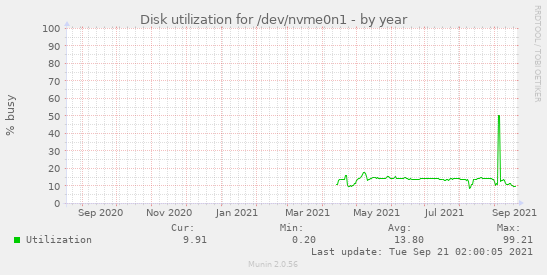 Disk utilization for /dev/nvme0n1