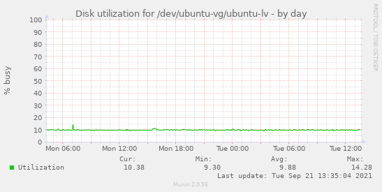 Disk utilization for /dev/ubuntu-vg/ubuntu-lv