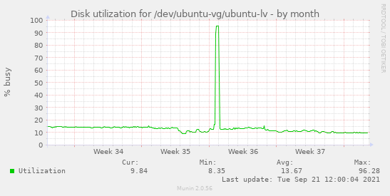 Disk utilization for /dev/ubuntu-vg/ubuntu-lv