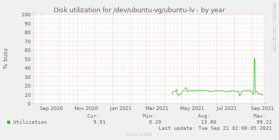 Disk utilization for /dev/ubuntu-vg/ubuntu-lv