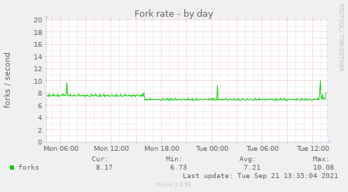 Fork rate