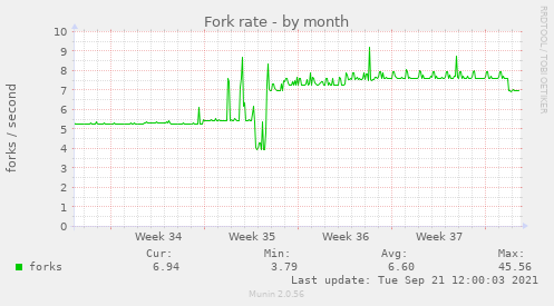 Fork rate
