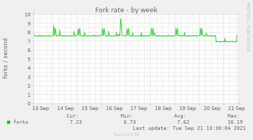Fork rate