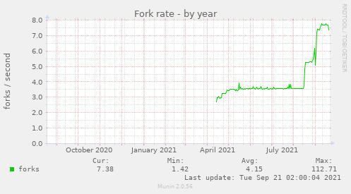 Fork rate