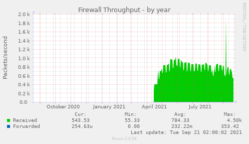 Firewall Throughput