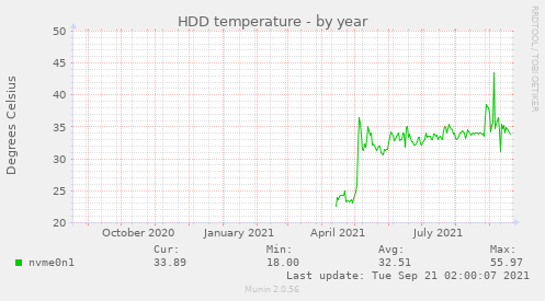 HDD temperature