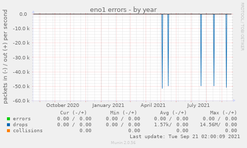 eno1 errors