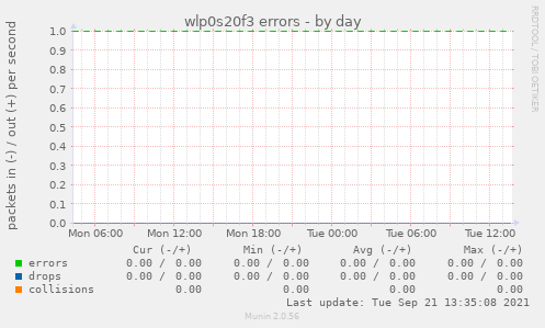 wlp0s20f3 errors