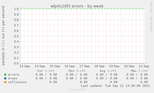 wlp0s20f3 errors