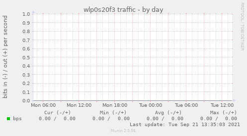 wlp0s20f3 traffic