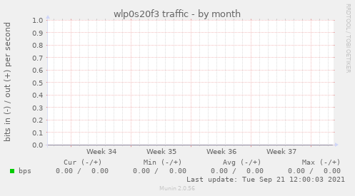 wlp0s20f3 traffic