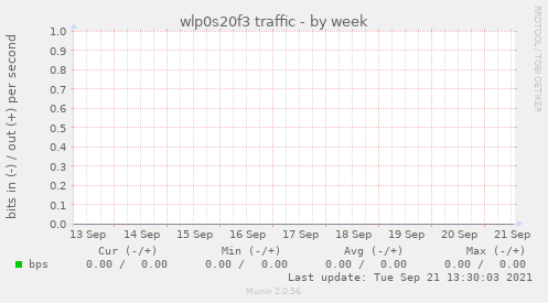 wlp0s20f3 traffic