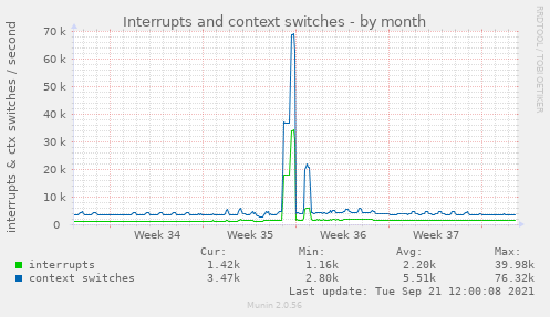Interrupts and context switches