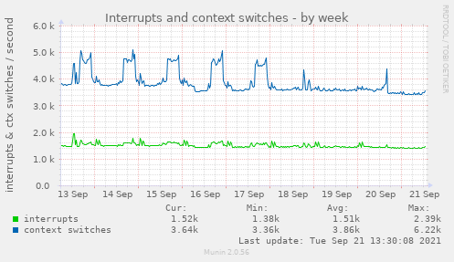 Interrupts and context switches