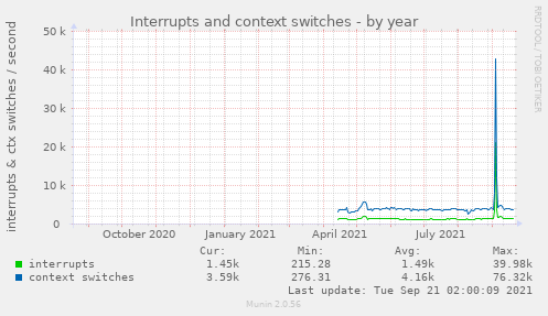 Interrupts and context switches