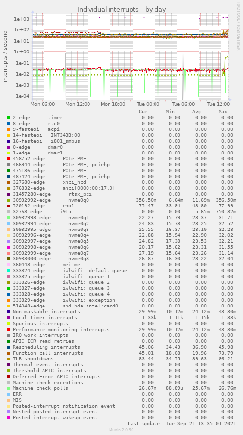 Individual interrupts