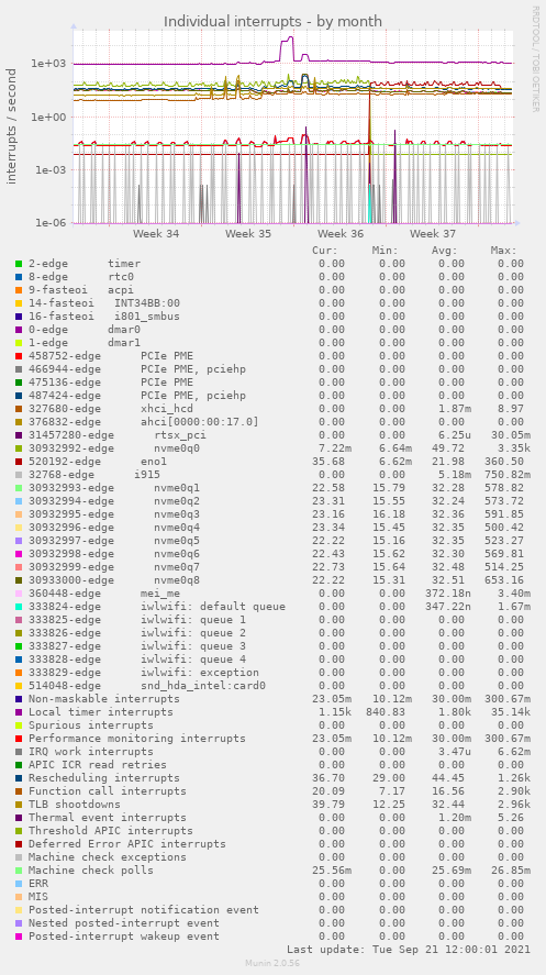 Individual interrupts