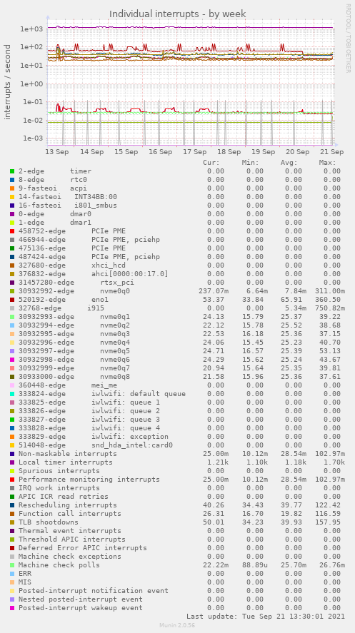 Individual interrupts