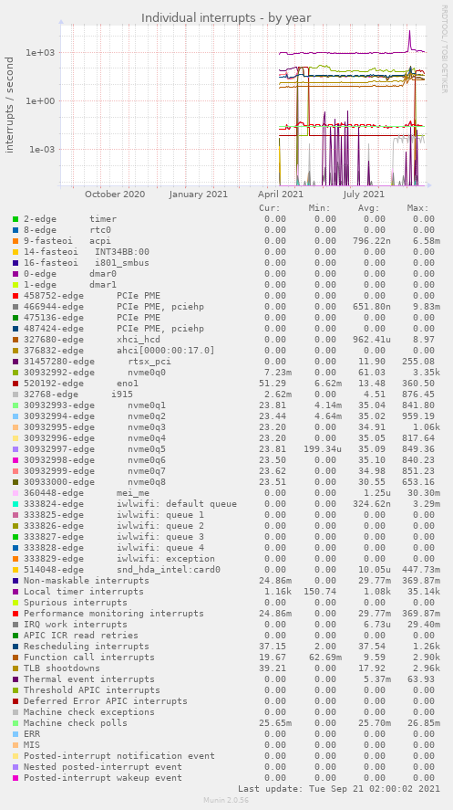 Individual interrupts